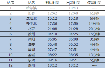 沈阳到泰州火车途经那些车站_360问答