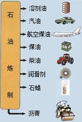 石油中主要含有碳和氢两种元素,利用石油中各