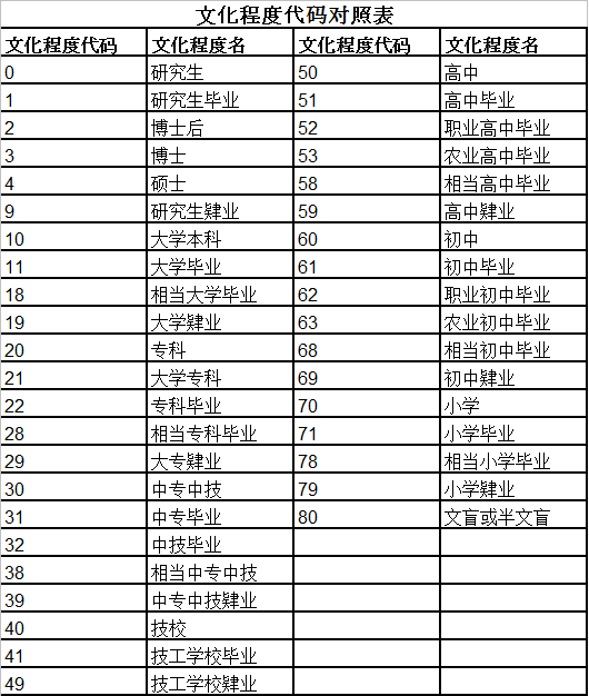 职工录用花名册中文化程度编号是多少?比如:高