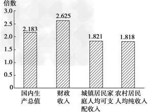 材料一:十一五期间我国国内生产总值、财政收