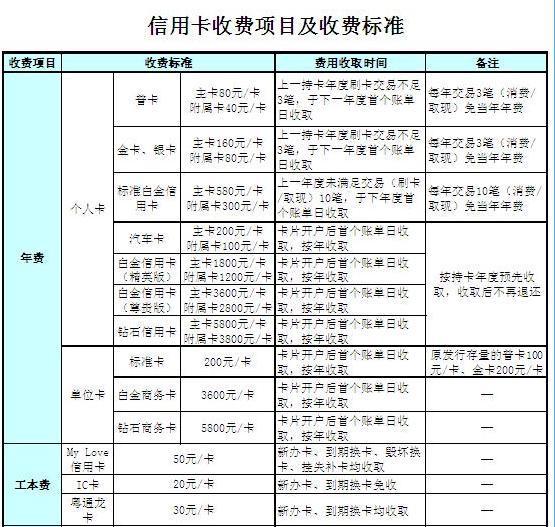 建设银行现在办理信用卡多少钱?开通网银多少