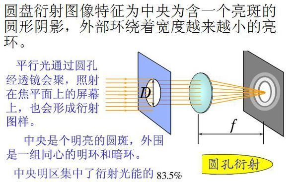 高中物理问题,圆孔衍射和圆盘衍射图像怎么区