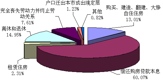 2017年贵阳全市公积金平稳运行 缴存金额近百亿元大关