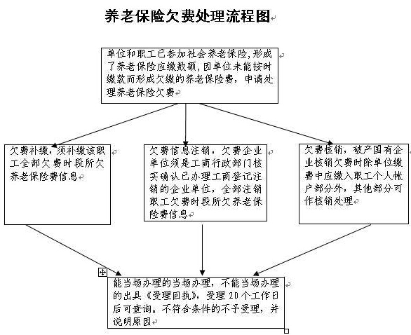 养老保险欠费是什么意思?