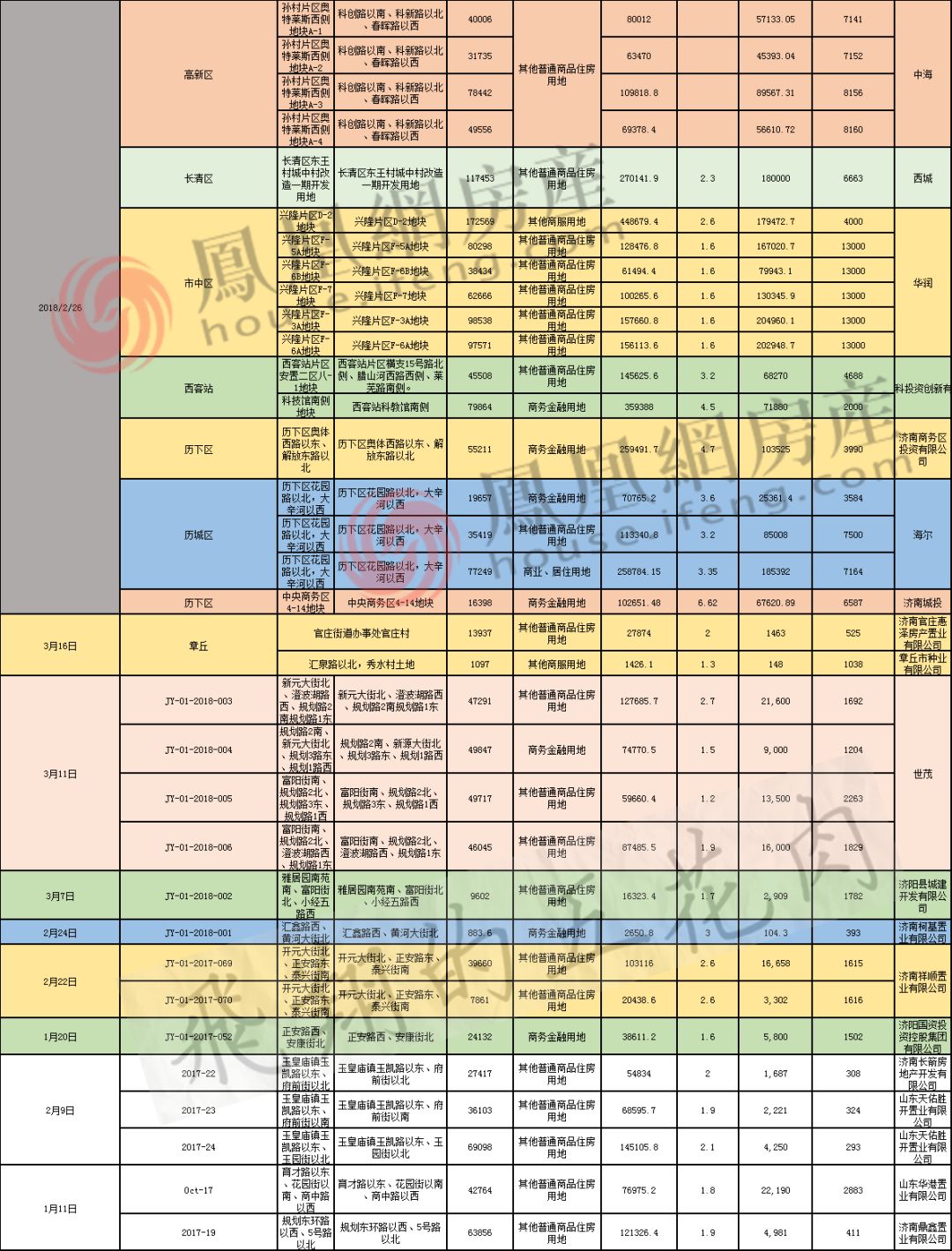 济南1季度出让5572亩地 共407.6亿同比涨220%