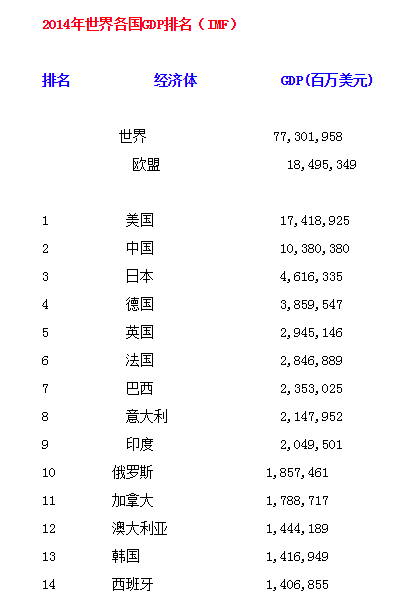 中国现在的经济水平在世界怎么样?中国经济好