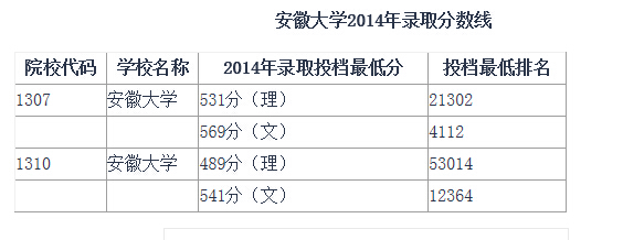 安徽大学新闻系2014年高考录取分数线是多少
