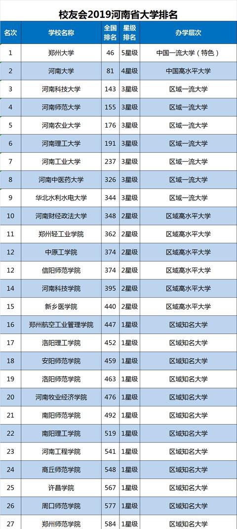 河南2019大学排名,郑州第一新更名的郑轻排1