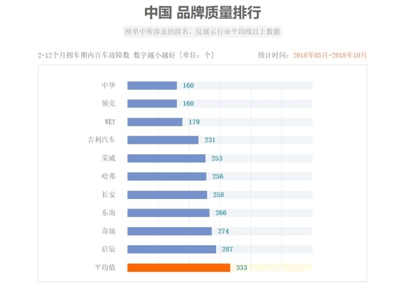 自主品牌质量排行榜出炉第一名竟然有两个国产