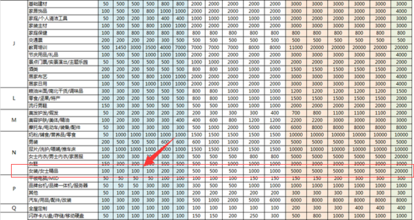 淘宝店铺信誉2心不是上传300个女装\/女士精品
