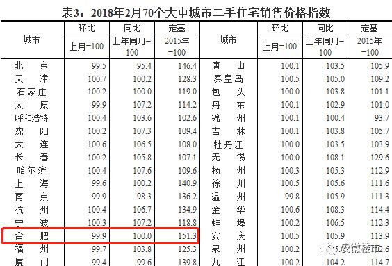 ?今天合肥房价4万+被疯狂炒作!房价现在是涨还是跌?安徽110县区真