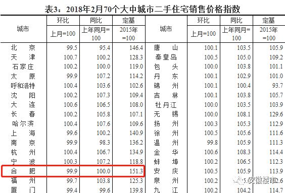 ?今天合肥房价4万+被疯狂炒作!房价现在是涨还是跌?安徽110县区真