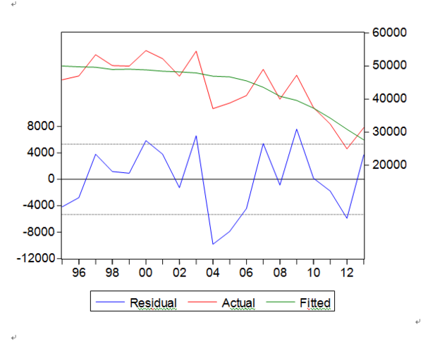 写论文做了个二元回归,异方差自相关多重共线