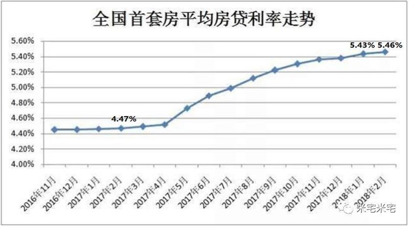 房价趋稳VS房贷利率上浮，2018买房会是个坑吗?