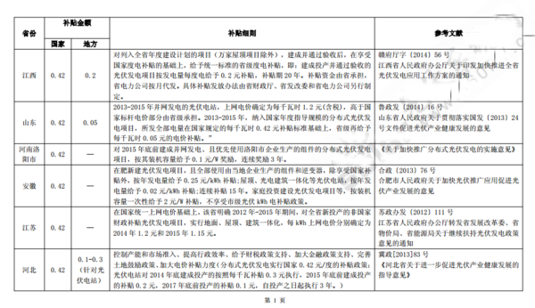 平顶山光伏发电补贴政策2015年_360问答