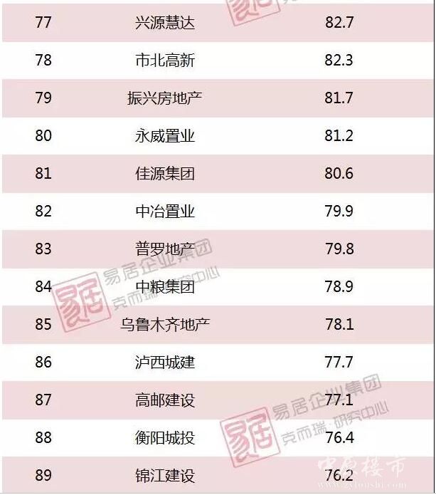 1-4月中国房企新增货值TOP100榜出炉