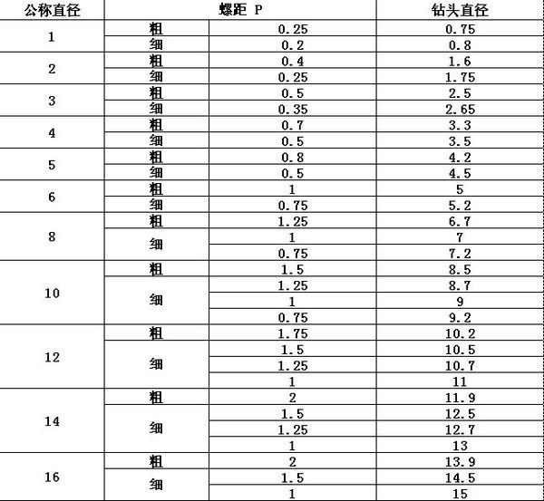 公制螺纹钻底孔用钻头直径尺寸表_360问答