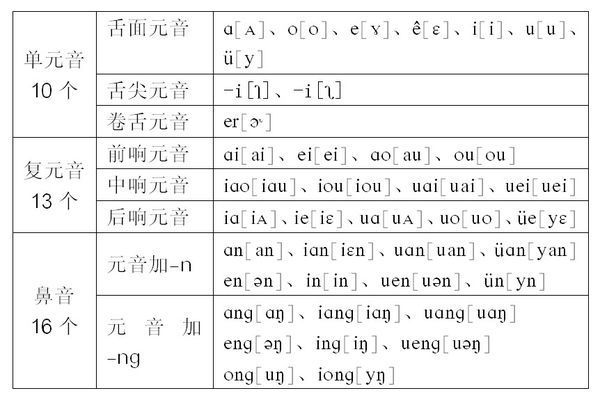 用汉语拼音字母默写韵母,并要加注国际音标。