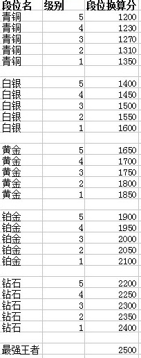 英雄联盟排位要达到哪些要求才能跳段位,详细