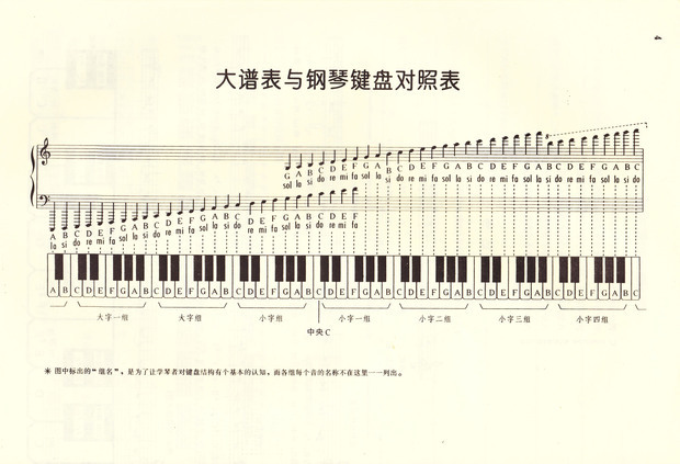 五线谱低音谱号怎么识