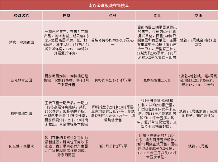 ?广州买房就看这9大板块35个盘