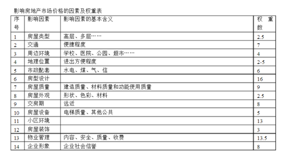 房地产权重值比例是什么意思?_360问答