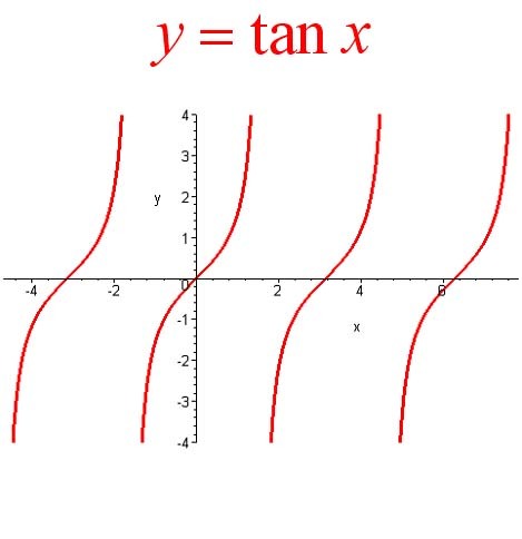 正切函数_正切函数y=tanx的定义域是什么大哥大姐们救命的周期是什么,在开区间什么上是增函数～