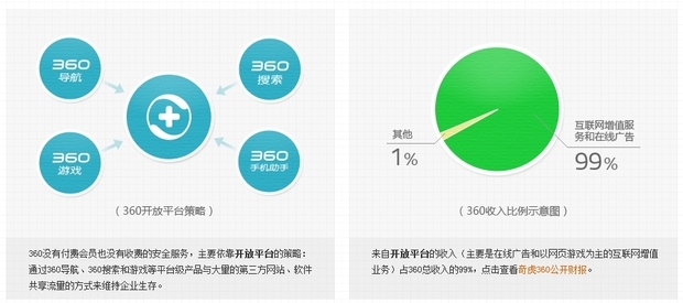 360靠什么营利?是怎么赚钱的?