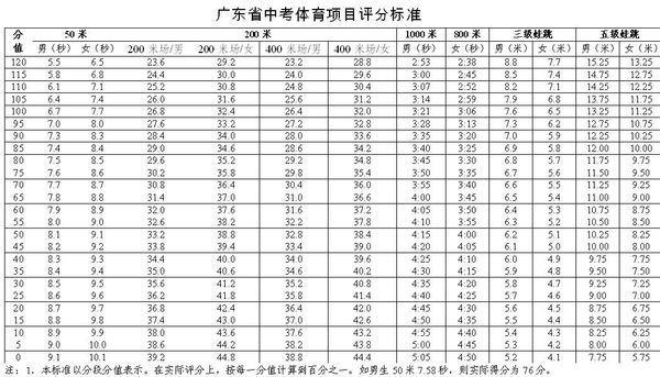 2014广东梅州中考体育详细的评分分值表,要个