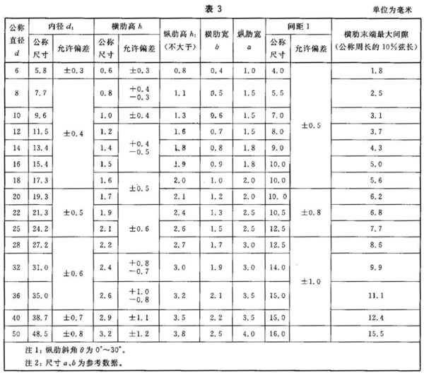 螺纹凸起的高度与钢筋直径什么关系_360问答