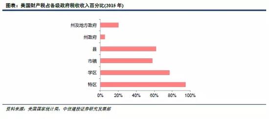 美国如何征收房产税? 地方政府以需定收