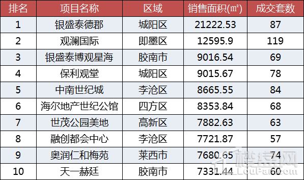 5月第3周的青岛楼市:动荡依旧