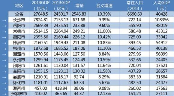 2014年湖南省各市州GDP排名_360问答