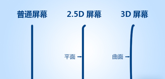 OPPO R7s 的屏幕为什么有弧度,有啥好处啊?_