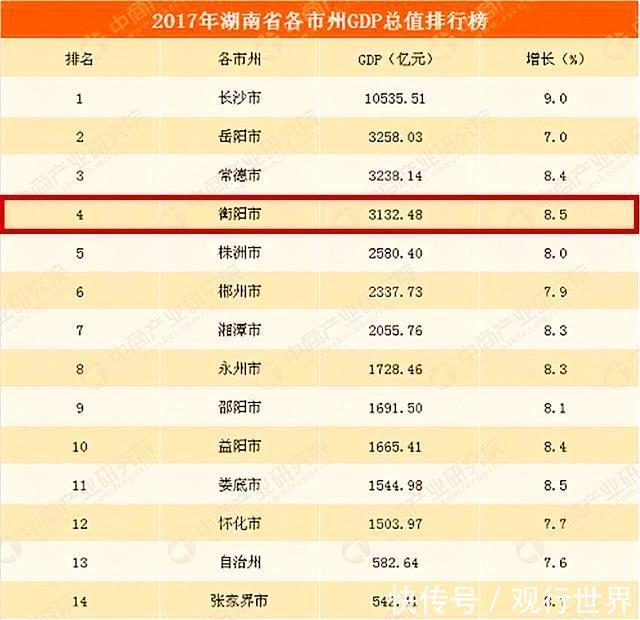 湖南最强黑马城市,即将超越岳阳和常德,居湖南经济第2强市!