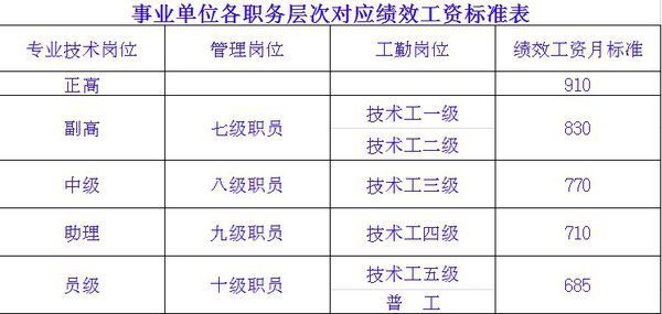 事业单位绩效工资标准是什么?_360问答