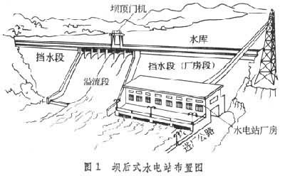 ①坝后式水电站:厂房布置在坝体下游侧,并通过坝体引水发电,厂房本身