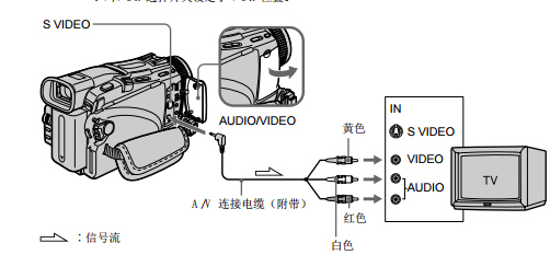 摄像机Sony DCR-TRV 17E 怎样和电视连接,如