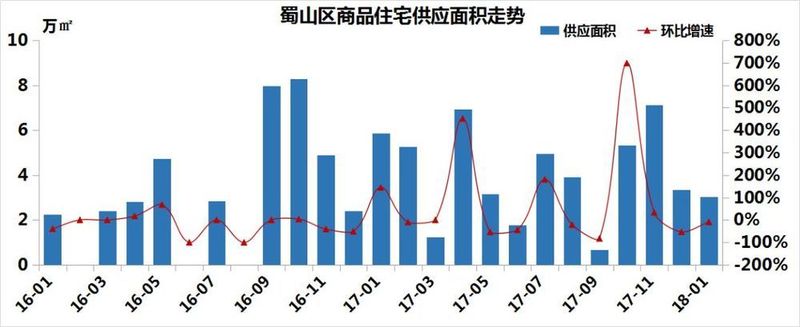 房价暴涨1317元\/㎡!市场供大于求，主销小户型，一盘狂销8114万