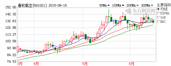 跪求大神帮帮忙啊 股票K线分析 大神用文字描