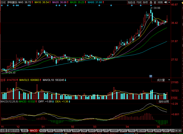 股票K线形态分析~~求助_360问答