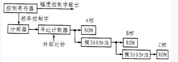 画出函数发生器和示波器的内部电路的原理框图