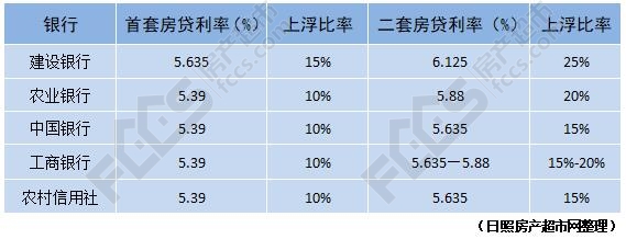 不到一个月的时间 日照部分银行房贷利率再次上调!