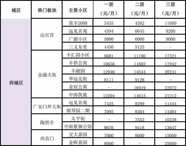 北京主要小区不同房型的房租一览表!建议收藏!