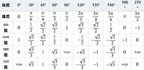 0到360度的正切 余弦 正弦的特殊角的值分别是多少_360问答