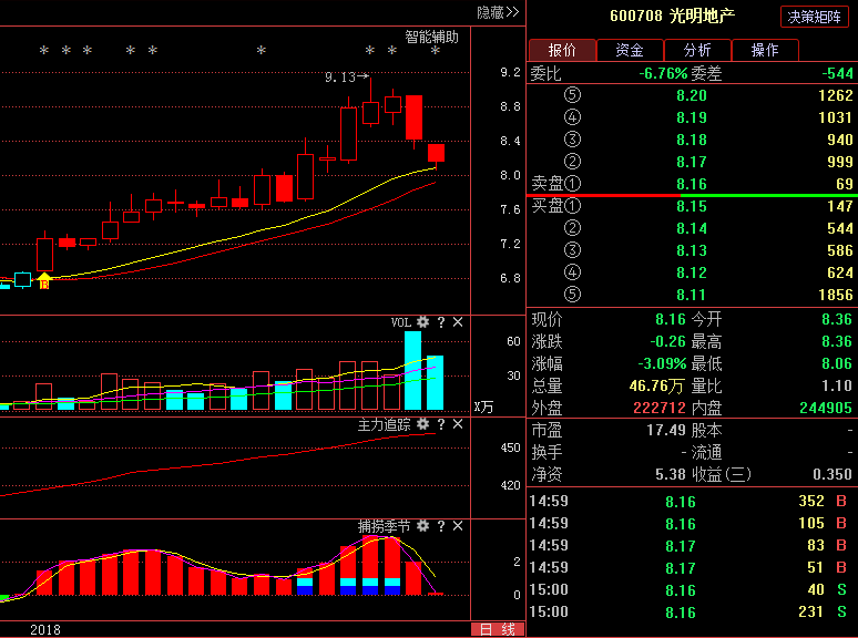 光明地产600708:冲高回落暴露主力阴谋,近期这
