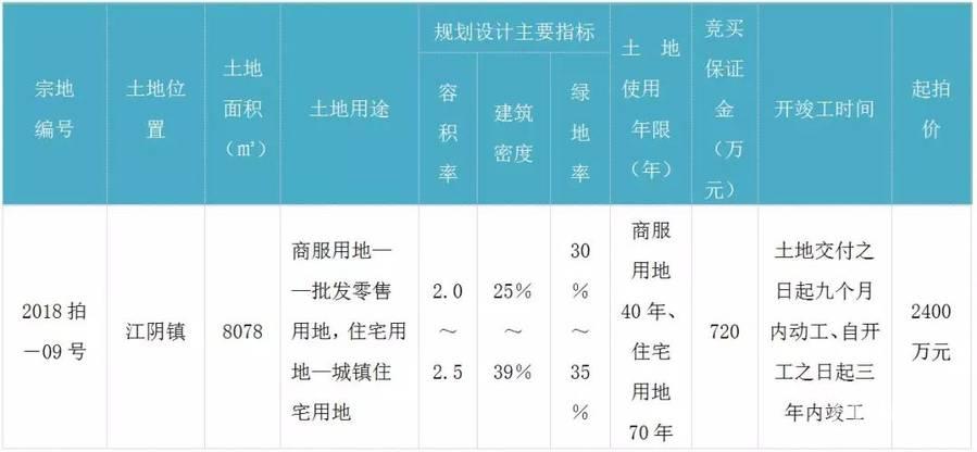 5幅地块出让!最 高溢价88%!福清第三场土拍凯景、实亿各斩两城