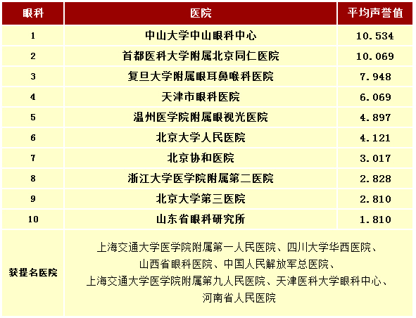 中山大学附属眼科医院可以抖正视力吗_360问