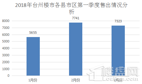 2018年台州市一手住宅成交数据第一季度报告