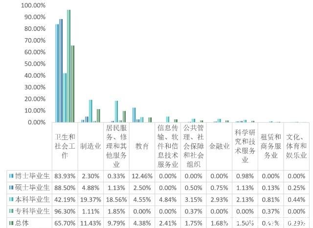 你了解南方医科大学的实力吗?它的毕业生出路